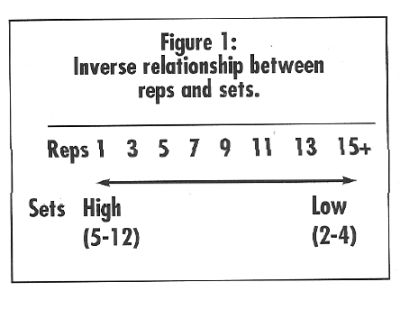 Workout Sets And Reps Chart