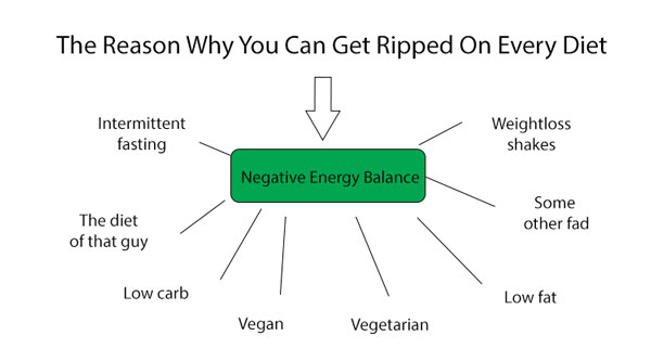 Calisthenics Diet Chart